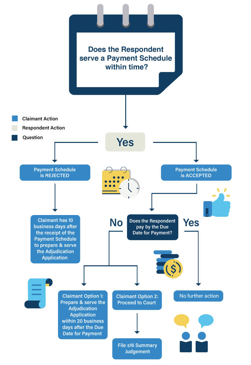 Respondent serves a Payment Schedule Flowchart - Security of Payment NSW Flowchart | Contracts Specialist