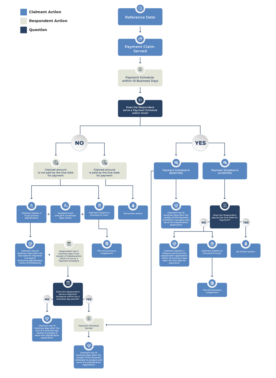 flowchart of the process when enforcing payment dispute