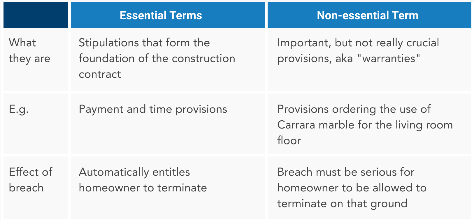 Essential Terms of Termination for Breach of Contract