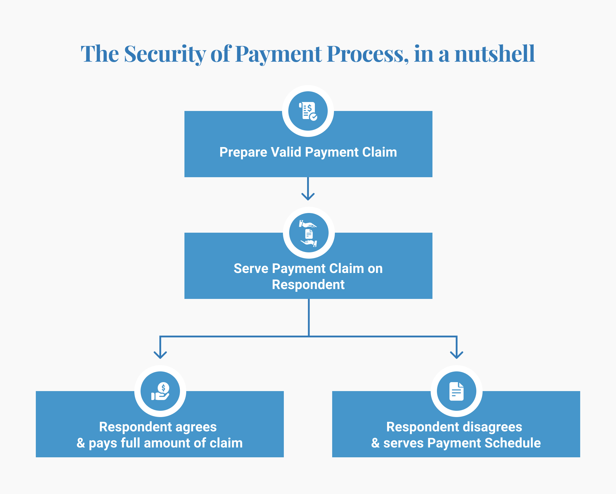 security-of-payment-process