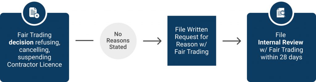 Fair trading licence decision workflow summary without the reason