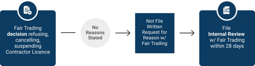 Fair trading licence decision workflow summary without the reason and not file request for a reason