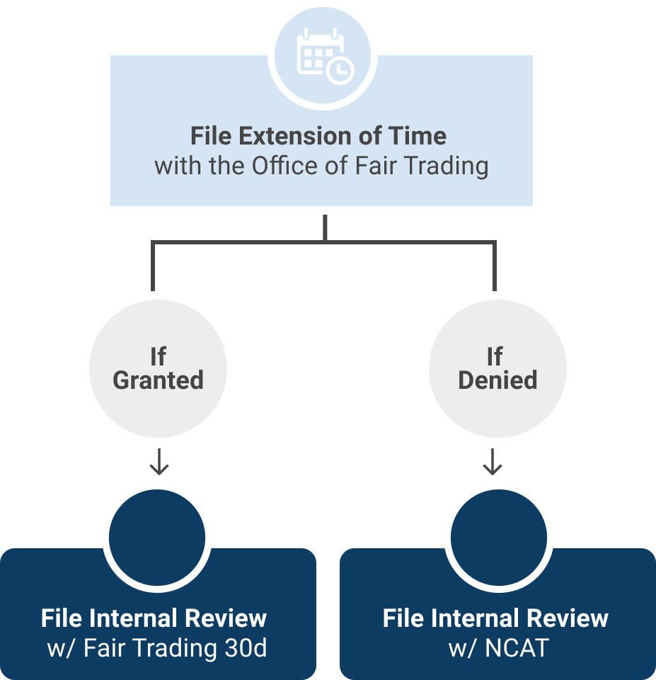 Fair trading licence file extension time | Contracts Specialist